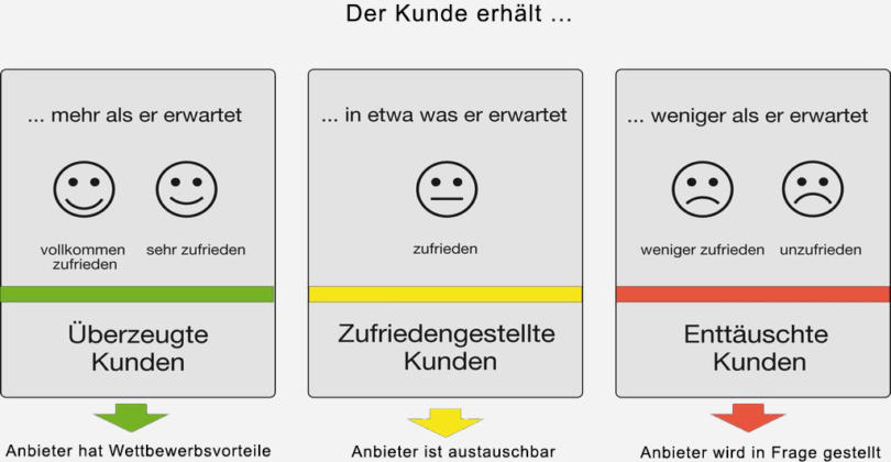 Kundenzufriedenheit: Definition, Ziele, Messung & Faktoren